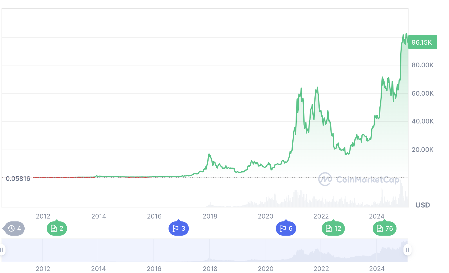 Bitcoin Price History
