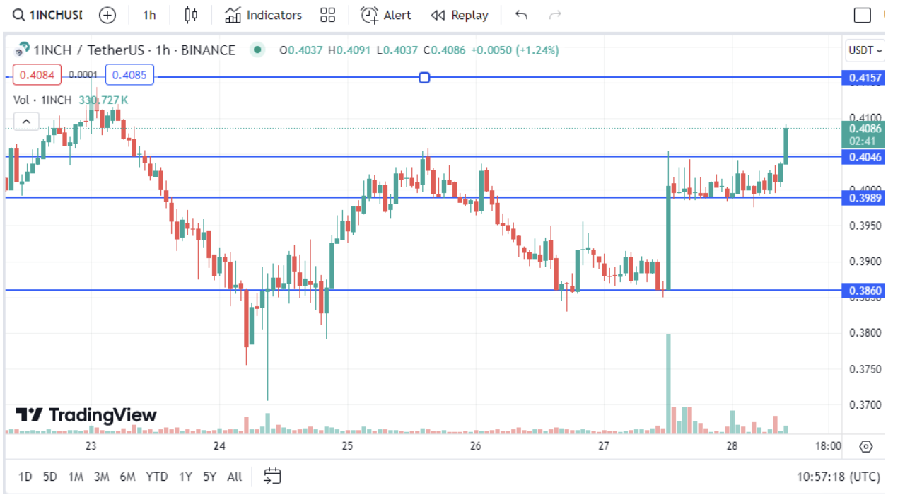 1Inch (1INCH) Price Prediction