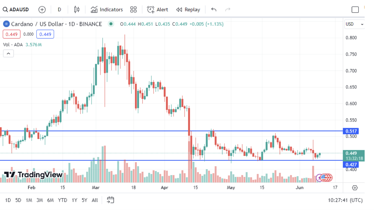 Cardano Still Range Bound But Bulls Gaining Momentum