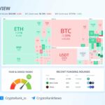 Crypto Market Sees Mixed Movements, Bitcoin Drops Below $68K
