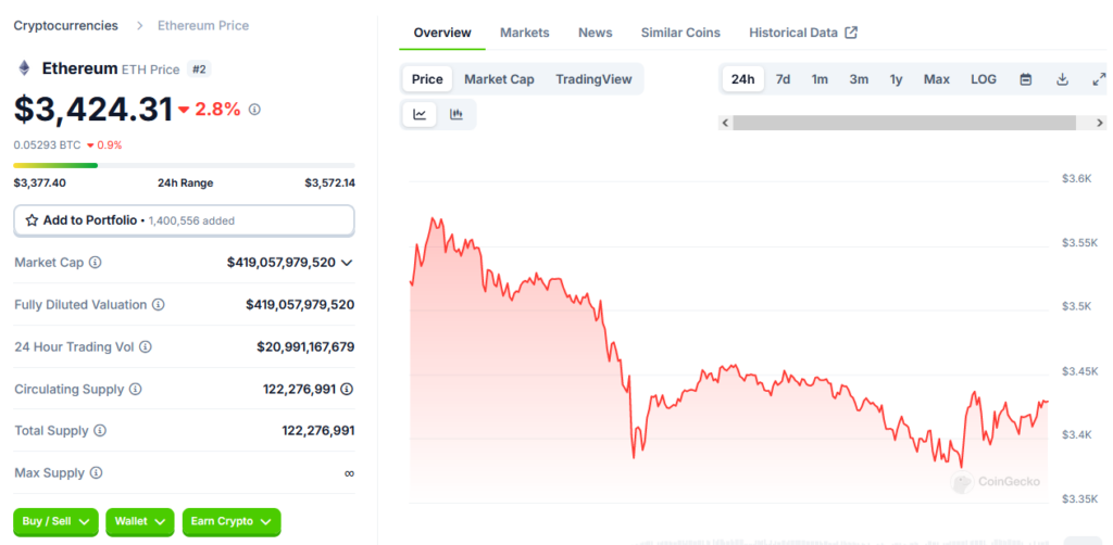 Ethereum Chart