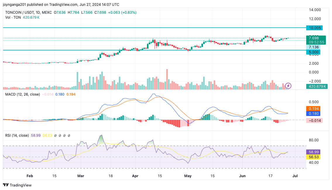 Toncoin Price Prediction: Can TON Hit $10 Soon as USDT Circulation Surpasses 500M?