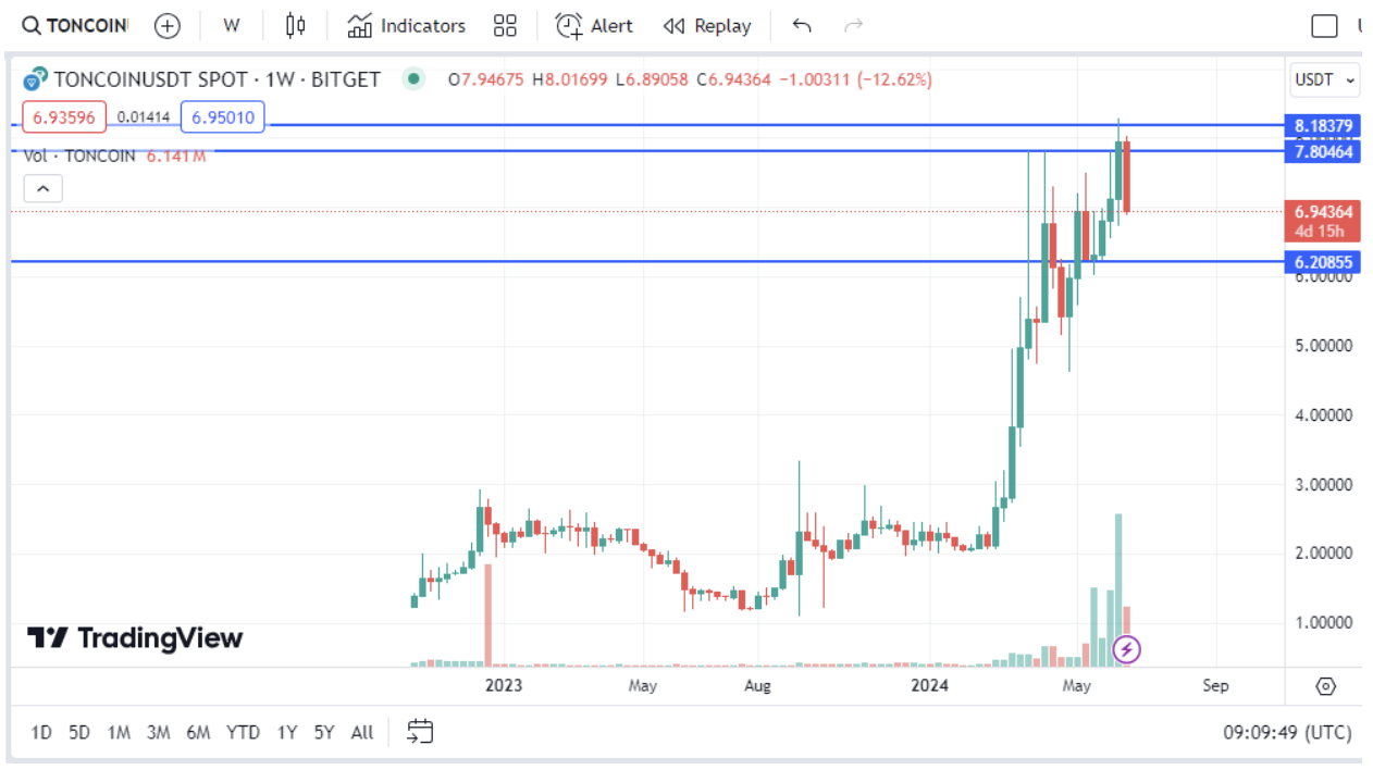 Toncoin Short-Term Market Outlook
