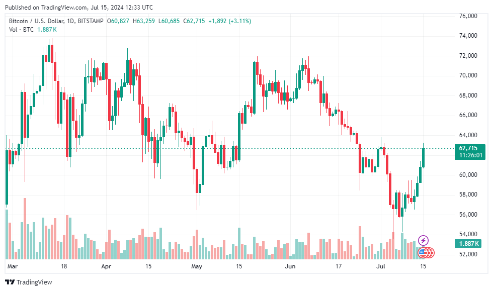 BTCUSD