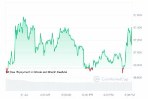 Spot Bitcoin ETFs Draw $17B in Net Inflows Since Launch, Now Hold Over 900,000 BTC