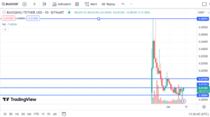 Biaoqing Price Prediction: BIAO Could Gain by 50% if $0.01323 Resistance is Broken