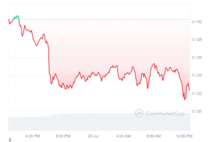 Can Dogecoin Achieve a 140% - 230% Increase? Historical Trends Offer Clues