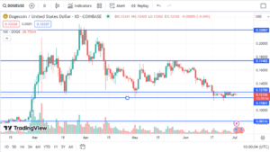 Dogecoin Price Chart