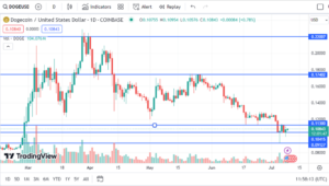 Dogecoin Price Prediction Venezuela Adoption News Could Send DOGE To $0.20 Soon