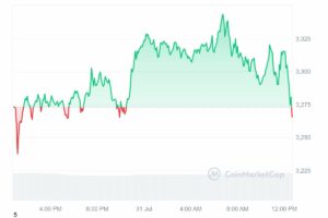 Ethereum Price Chart