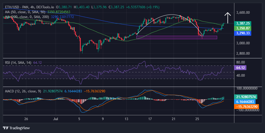 Ethereum price