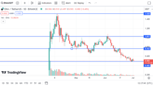 Ethena price chart