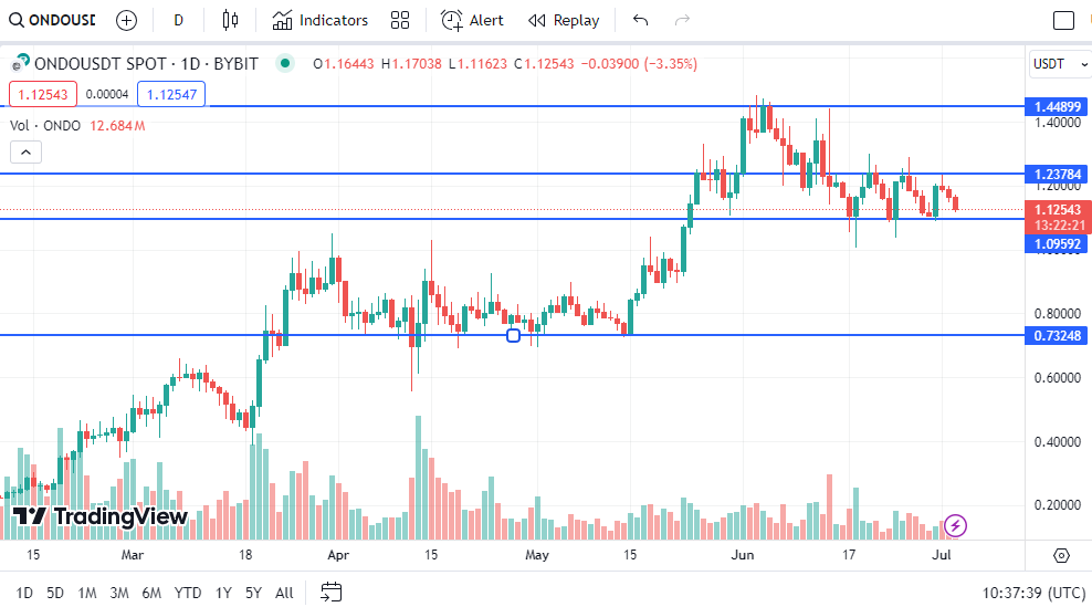 ONDO Price Prediction
