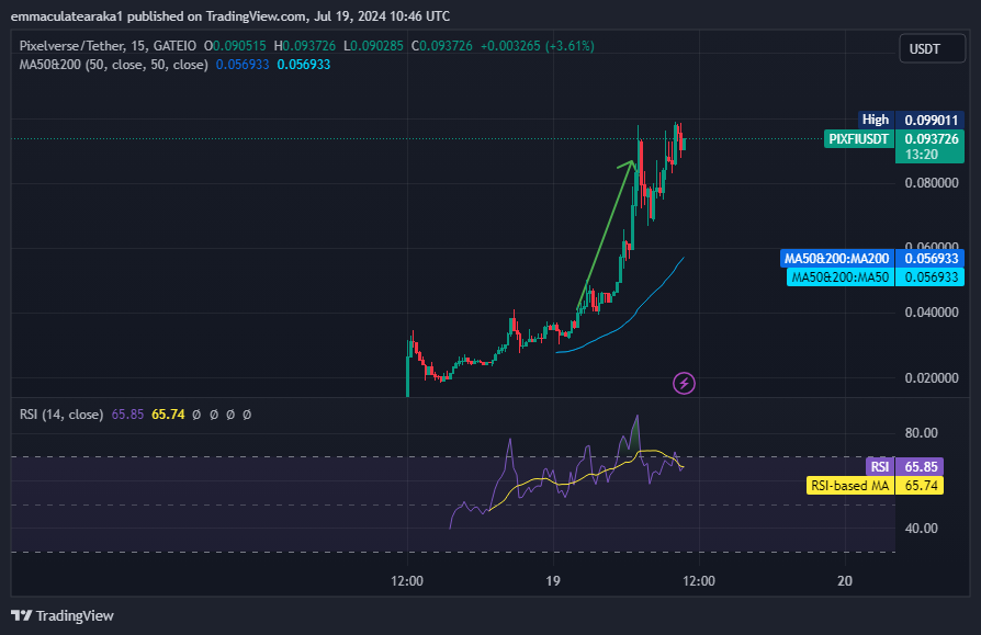 PixelVerse Price