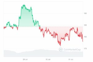 Solana Price Chart