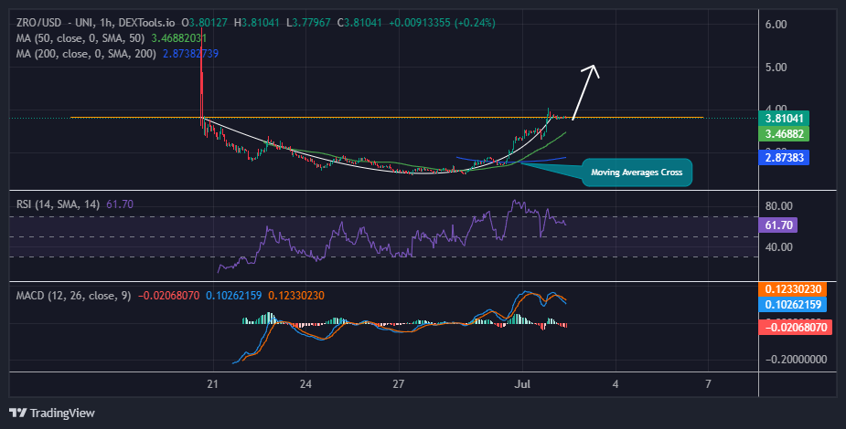 LayerZero Price Chart