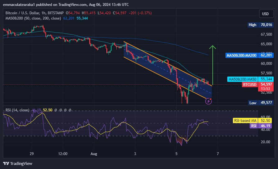 Bitcoin price