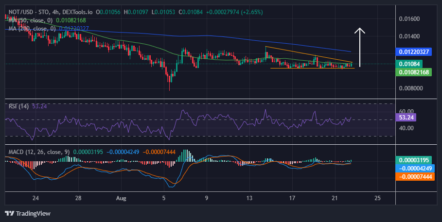 Notcoin price