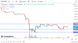 Ethereum Price Chart