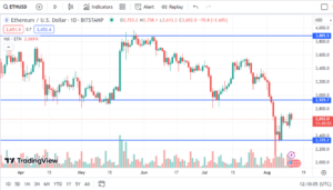 Ethereum price chart