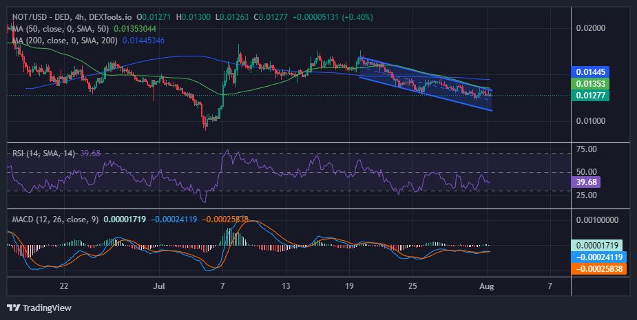 Notcoin price