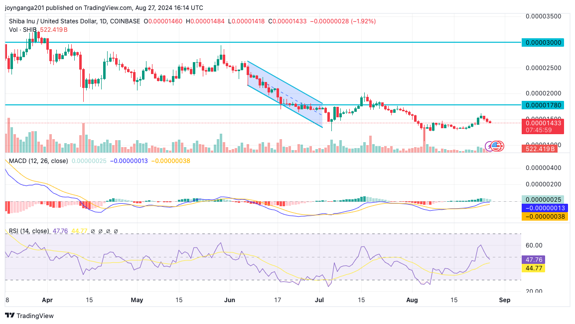 Shiba Inu Price Prediction: Is There Hope for a Bullish Reversal This Week?