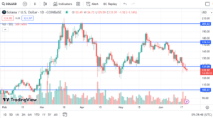 Solana price chart