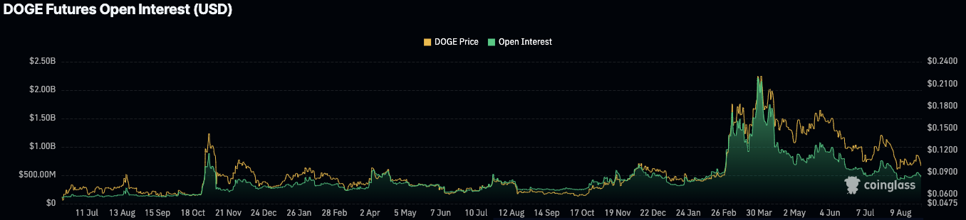 Dogecoin Price Analysis: DOGE Struggles at $0.09 Amid Market Turbulence