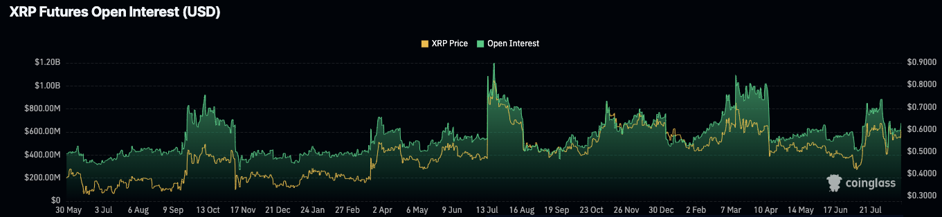 Can XRP Price Hit $0.8 Amidst Rising Open Interest in Derivatives?