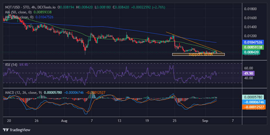 Notcoin price