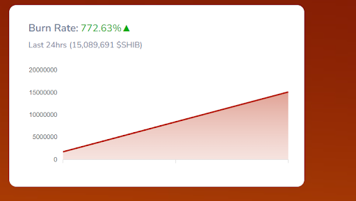 Shiba Inu Price Prediction: Can Increased Burn Rate Propel to $0.00003? 