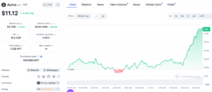 Aptos Price Chart