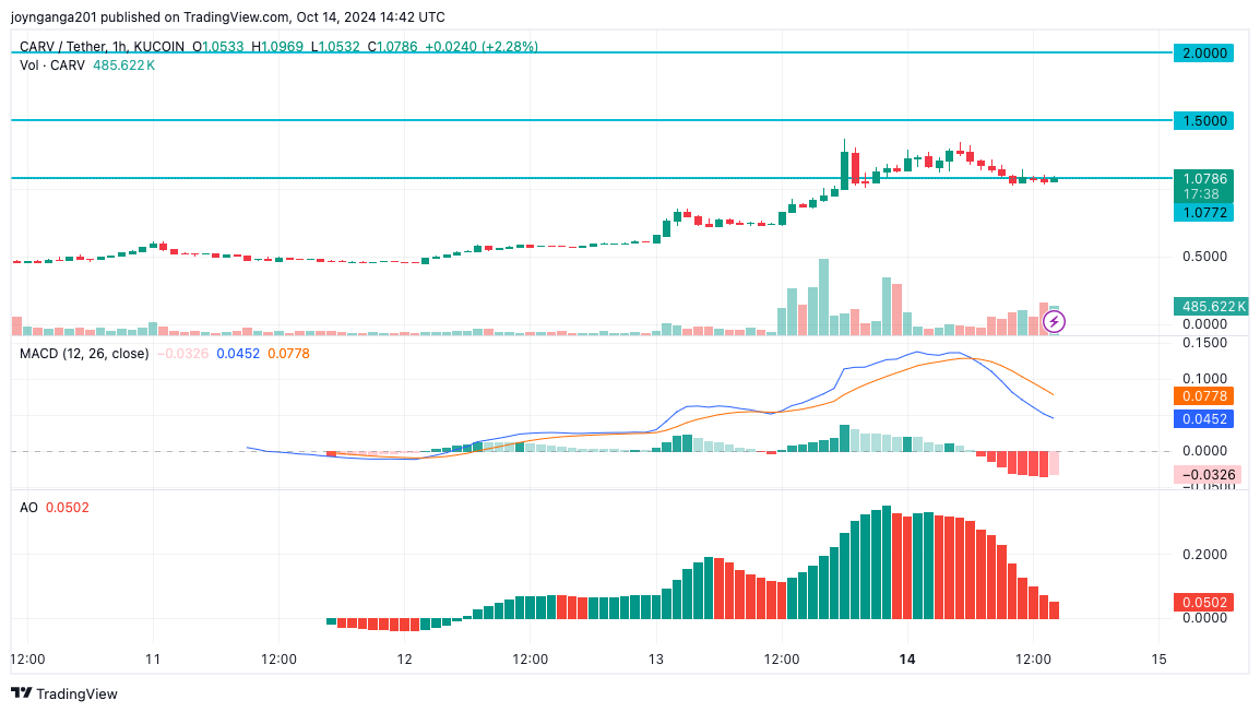 CARV Price Prediction: CARV Hit ATH; Will It Surge to $2 Next?