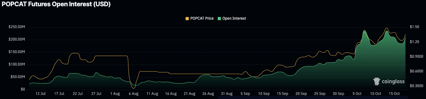 Popcat Price Surge 10% Is ATH Possible Soon Amid Bullish Sentiment?