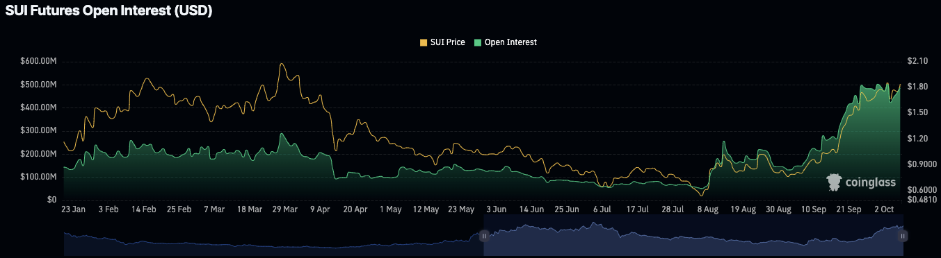 Sui Price Surges 10%, Is ATH of $2.18 Within Reach After Bullish Rally?
