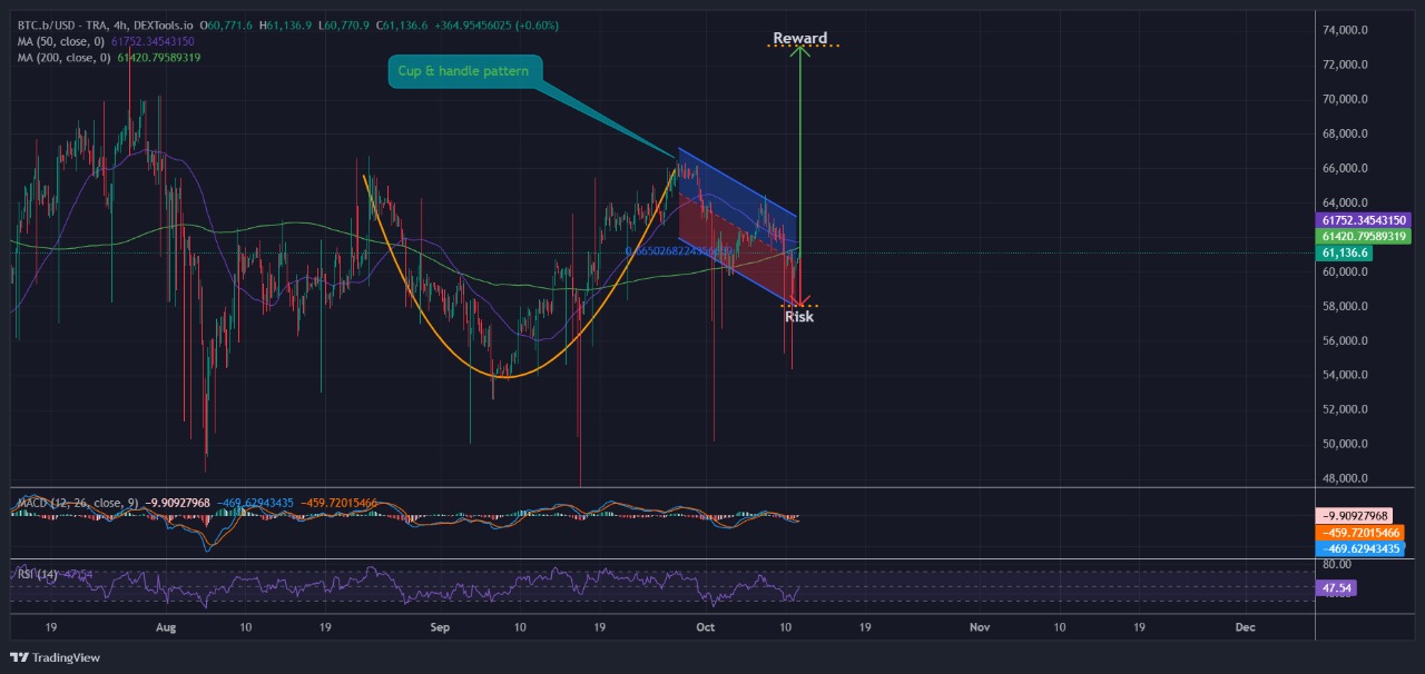 Bitcoin price