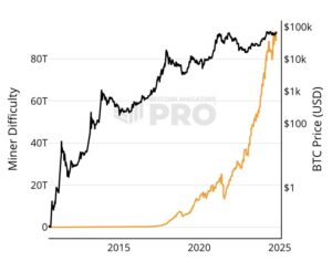 Bitcoin Miner TeraWulf Launches $350M Notes to Fund Stock Buyback and Expansion 