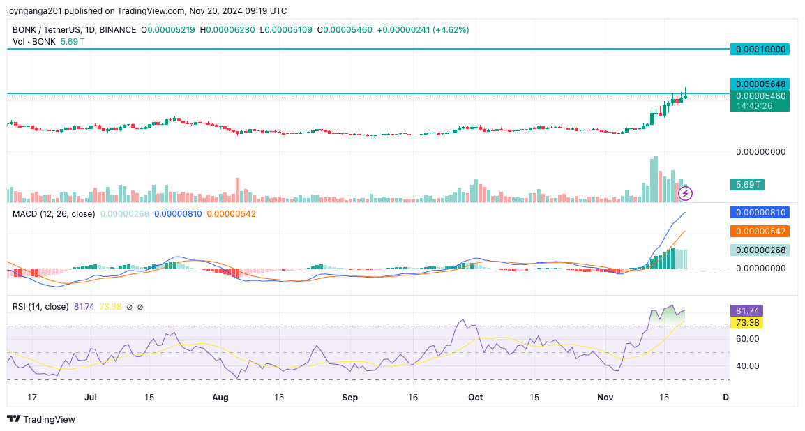 Bonk Price Hits ATH; Is $0.0001 The Next Stop?