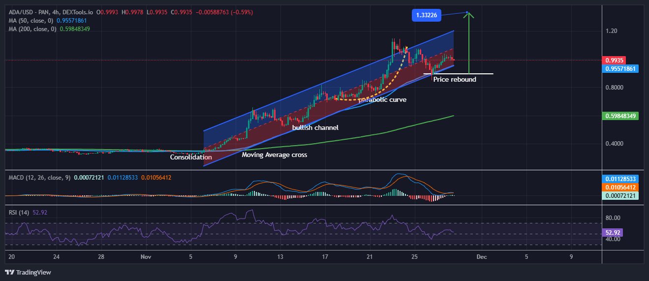 Cardano price