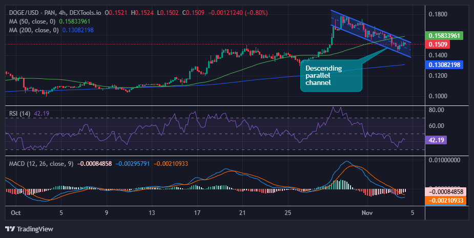 Dogecoin price