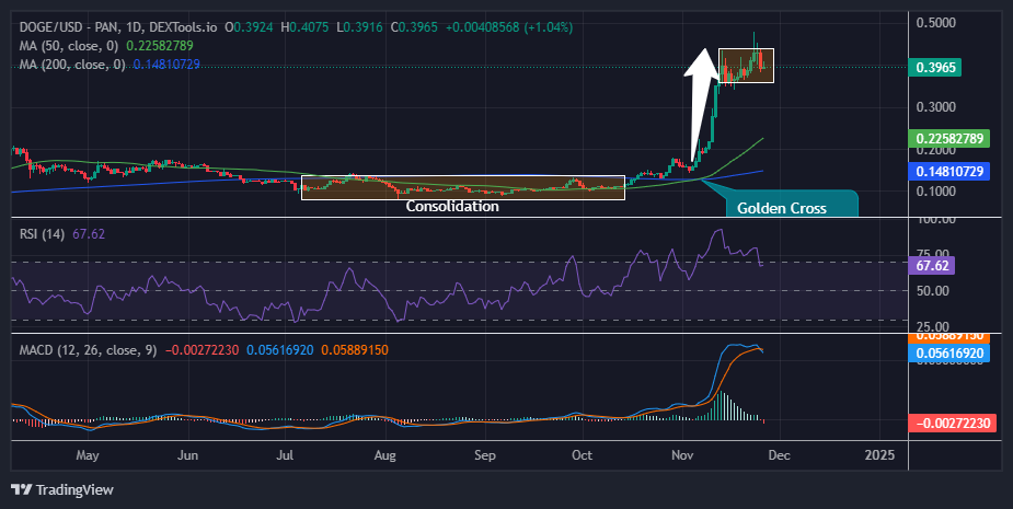 Dogecoin price