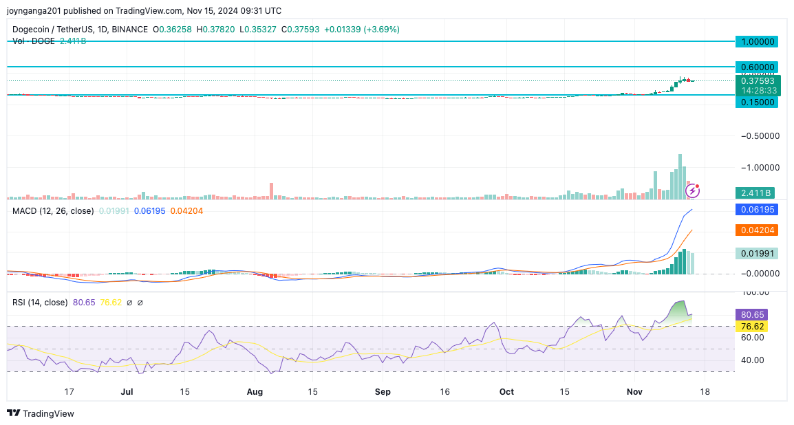 Dogecoin Price Forecast: Bullish Momentum Sparks Hope for $1 Milestone