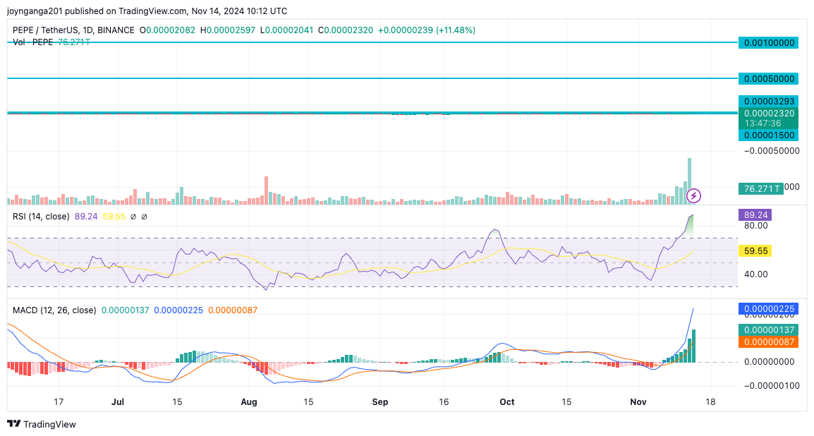Pepe Coin Price Prediction: Will Pepe Hit $0.001 In 2024 Amid Bullish Trend?