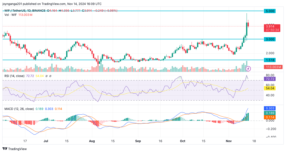 Dogwifhat Price Prediction: WIF Eyes $5 Breakout, Bullish Patterns in Play