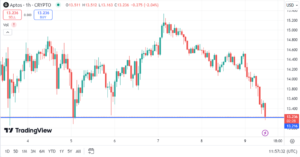 APTOS Price
