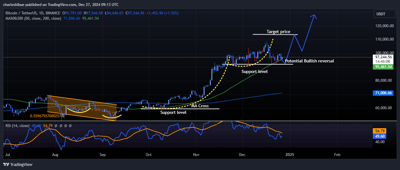 Bitcoin price