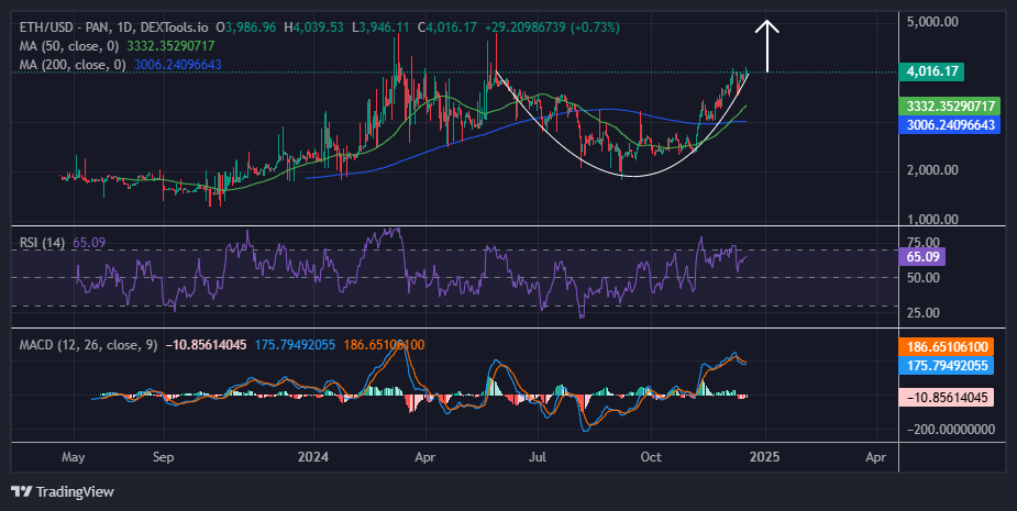 Ethereum price