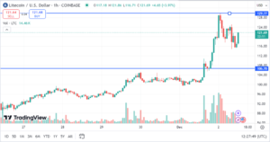 LTC