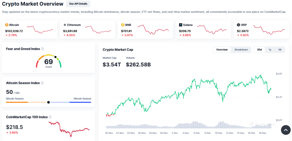 Top Crypto Gainers Today - December 19, Movement, Bitget Token, Ethena