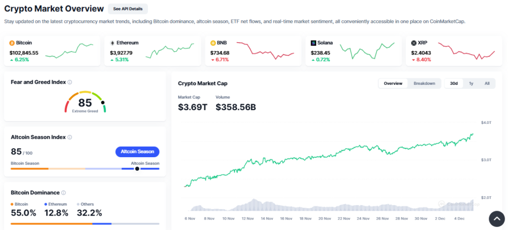 Best Crypto Gainers Today - December 5, JasmyCoin, The Sandbox, Gala